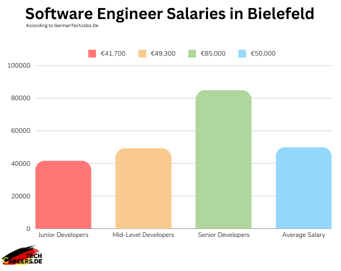 Software Engineer Salaries in Bielefeld