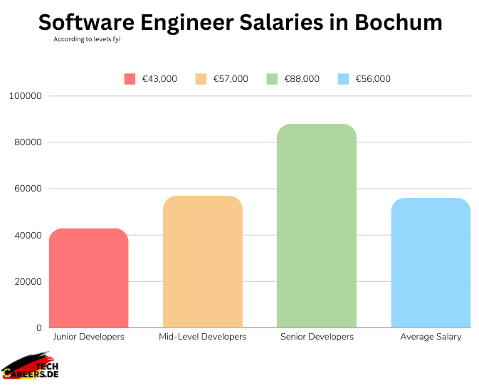 Software Engineer Salaries in Bochum