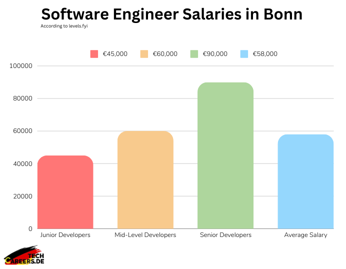 Software Engineer Salaries in Bonn