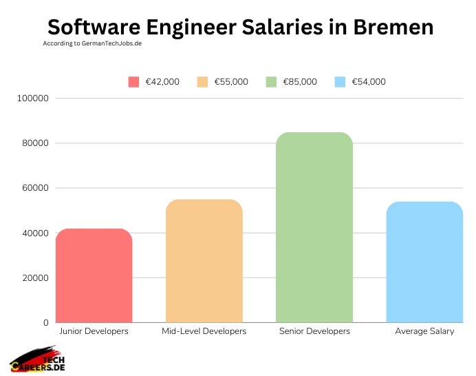 Software Engineer Salaries in Bremen