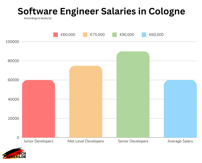 Software Engineer Salaries in Cologne