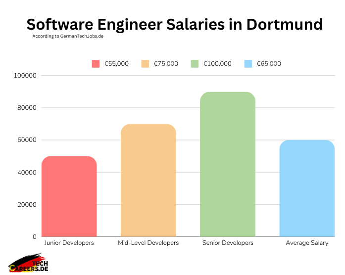 Software Engineer Salaries in Dortmund