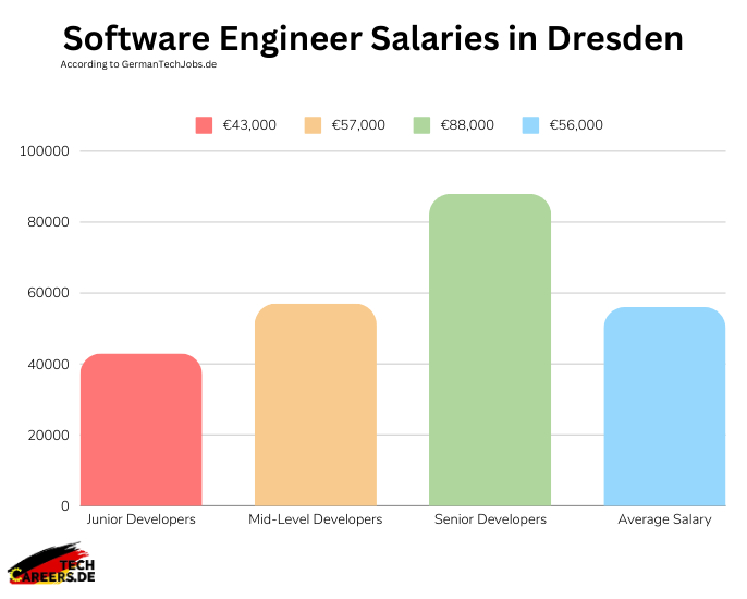 Software Engineer Salaries in Dresden