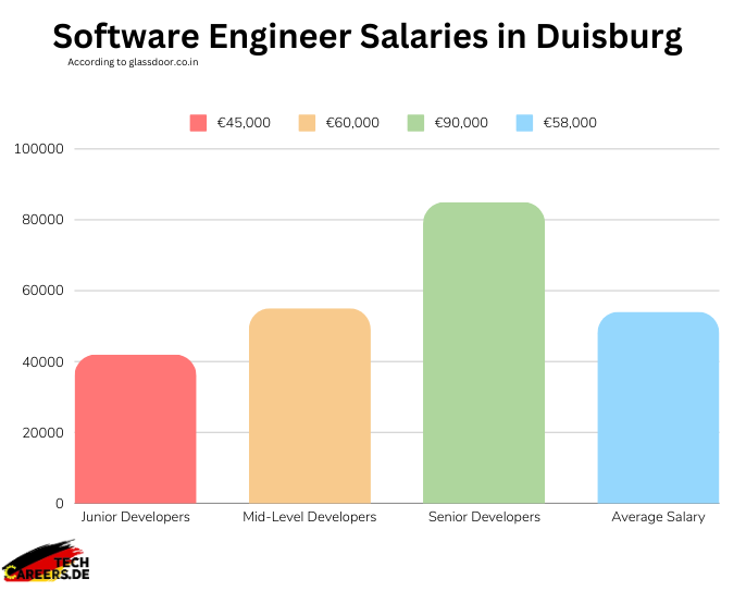 Software Engineer Salaries in Duisburg