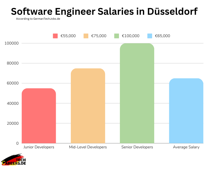 Software Engineer Salaries in Düsseldorf
