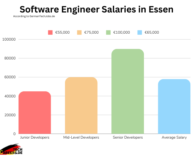 Software Engineer Salaries in Essen