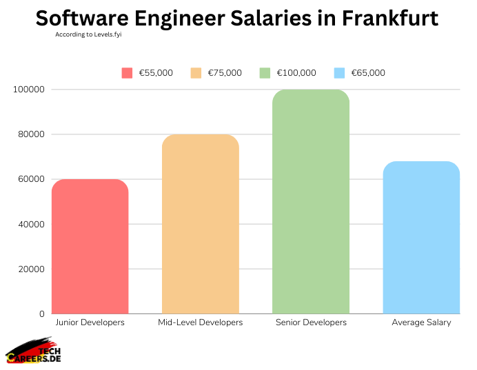 Software Engineer Salaries in Frankfurt