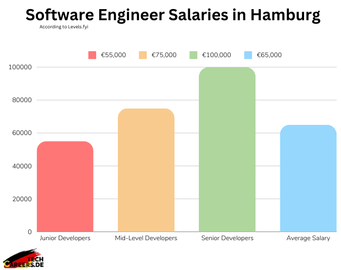 Software Engineer Salaries in Hamburg