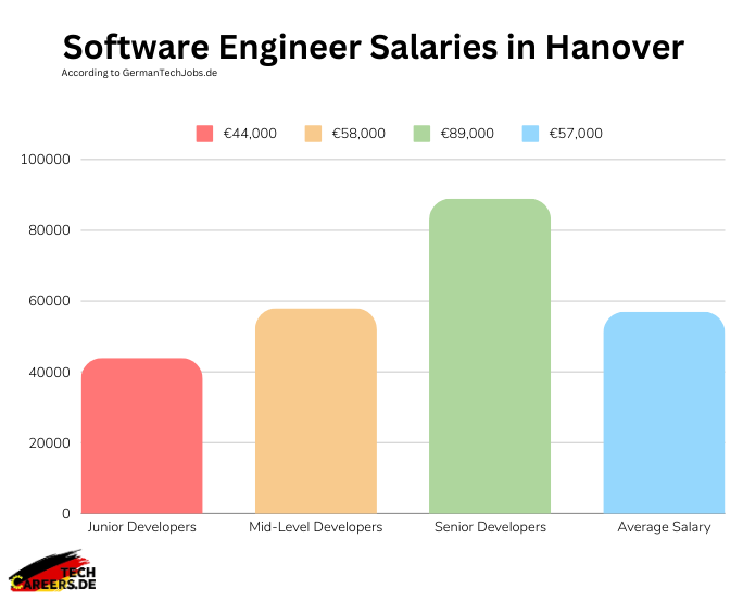 Software Engineer Salaries in Hanover