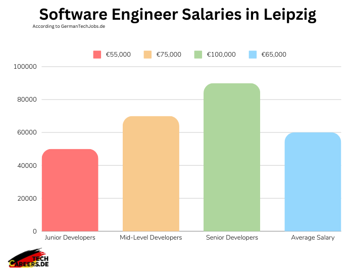 Software Engineer Salaries in Leipzig