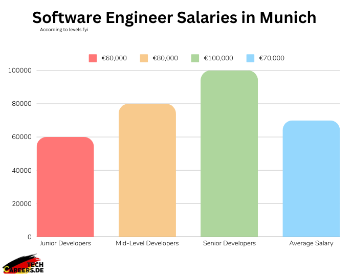 Software Engineer Salaries in Munich