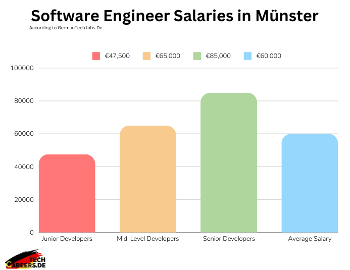 Software Engineer Salaries in Münster