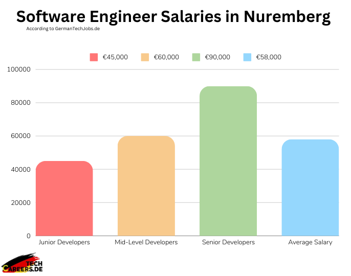 Software Engineer Salaries in Nuremberg