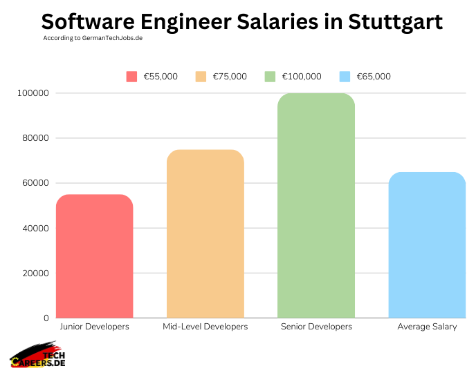 Software Engineer Salaries in Stuttgart