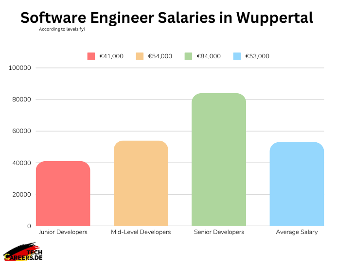 Software Engineer Salaries in Wuppertal