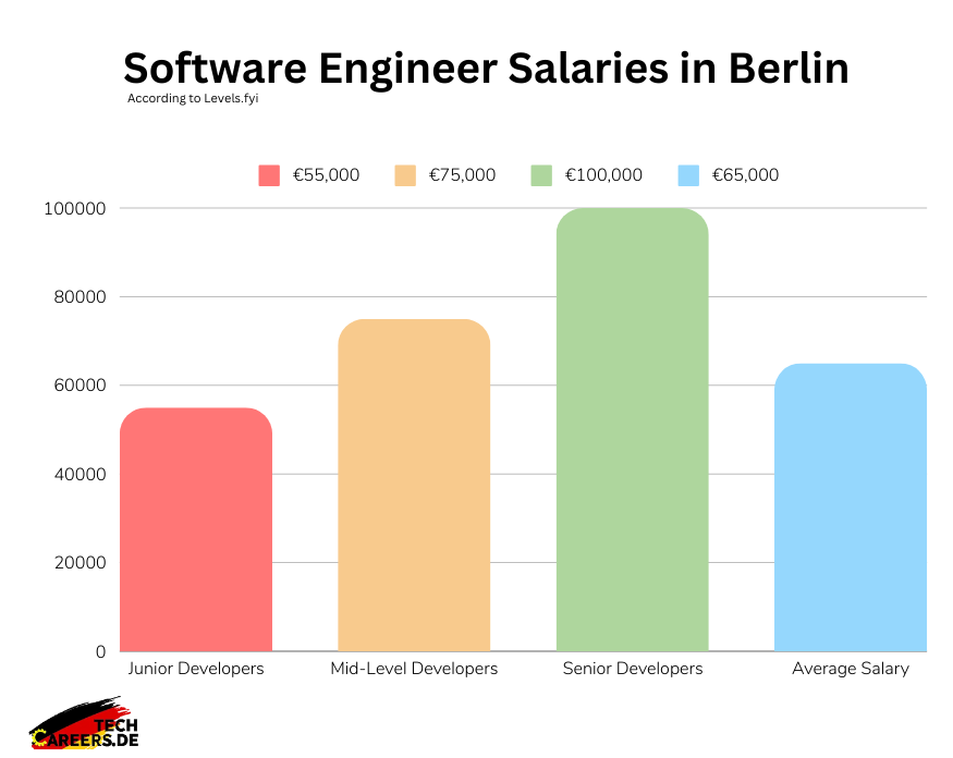 Software engineer salaries in Berlin