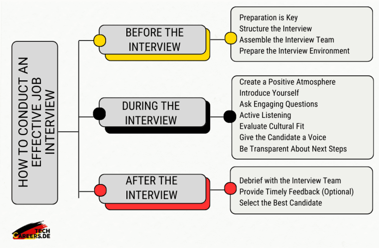 how to conduct an effective job interview