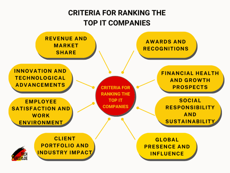 ​​Criteria for Ranking the Top IT Companies