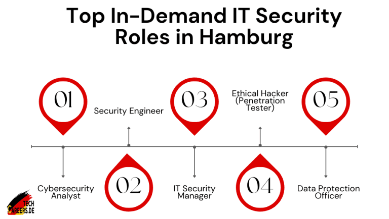 Top In-Demand IT Security Roles in Hamburg