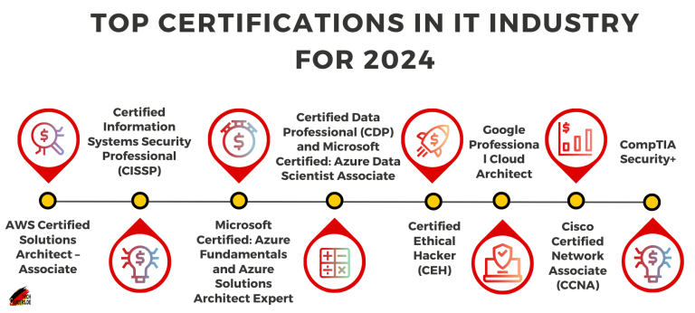 Top Certifications in IT Industry