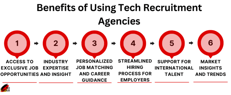 Benefits of Using Tech Recruitment Agencies