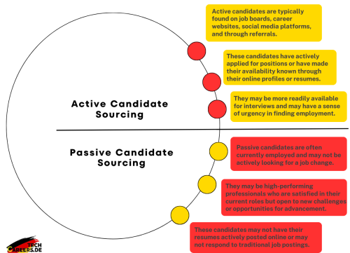 active candidate sourcing and passive